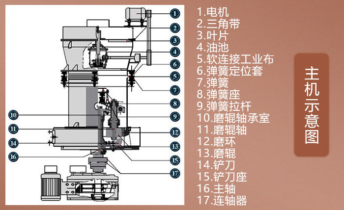 石頭磨粉機(jī)結(jié)構(gòu)