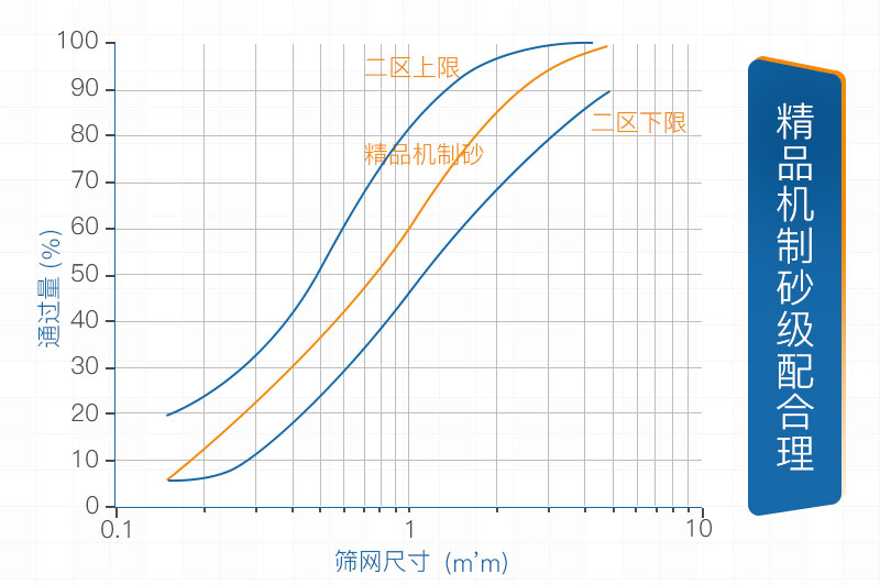 沙子級(jí)配合理