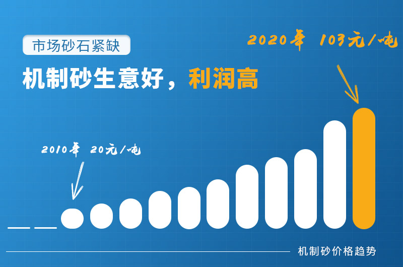 砂石料生產(chǎn)線生意好，砂廠利潤(rùn)高