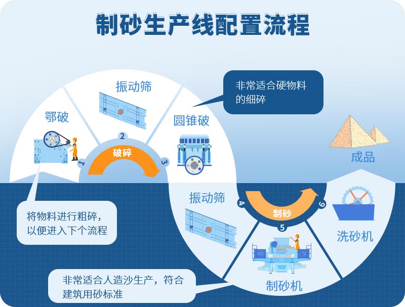 常見(jiàn)的砂石廠生產(chǎn)線設(shè)備配置流程