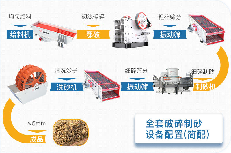 全套破碎制砂設(shè)備簡(jiǎn)配方案流程圖