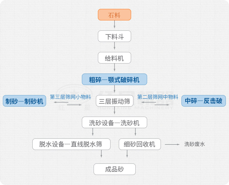 多破少磨，增加破碎環(huán)節(jié)