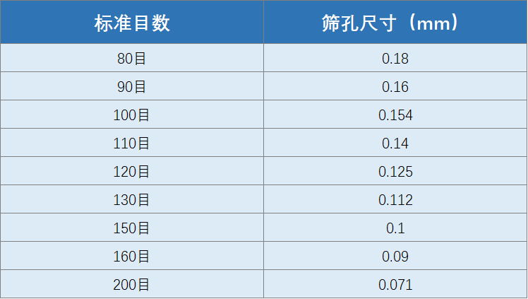 常用篩網目數(shù)粒徑對照表圖