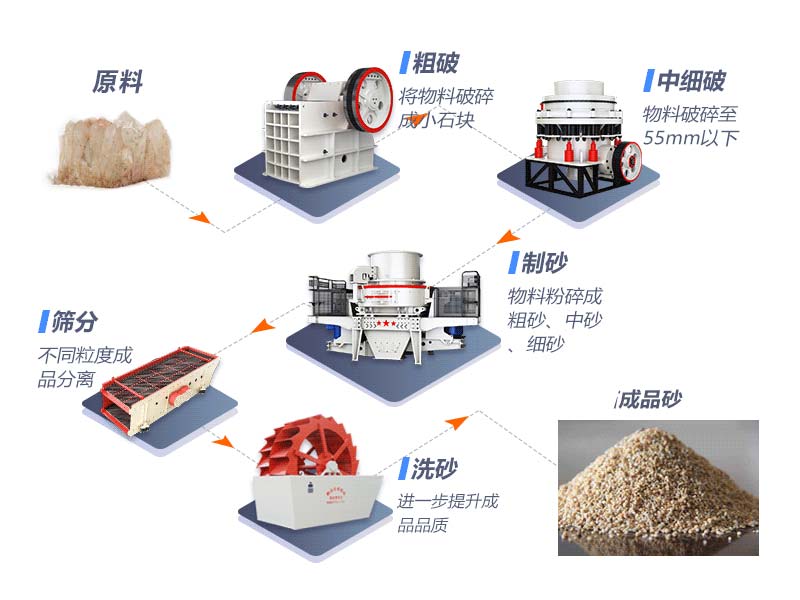 水刀砂生產(chǎn)線(xiàn)工藝流程設(shè)計(jì)