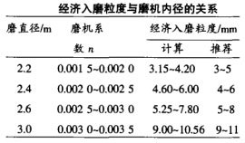 經(jīng)濟入磨粒度與磨機內(nèi)徑的關(guān)系