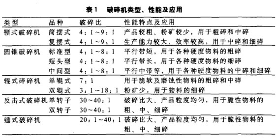 破碎機類型、性能及應(yīng)用
