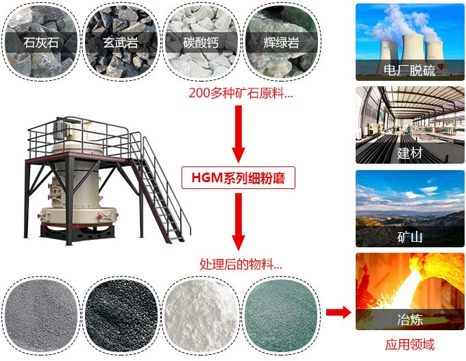 HGM130磨粉機(jī)