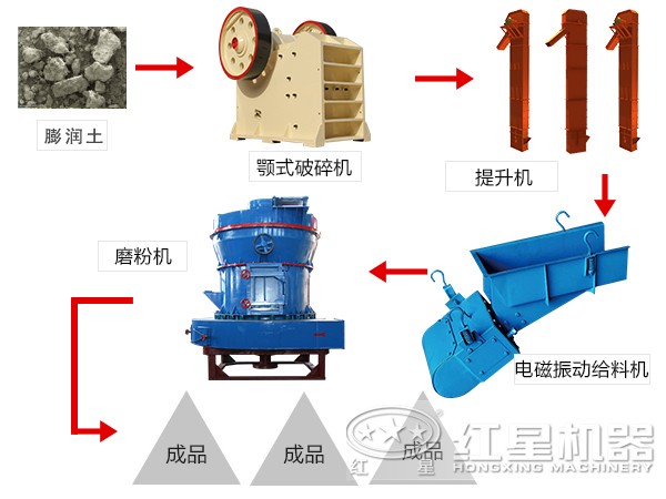 膨潤(rùn)土加工流程