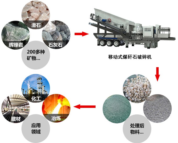 移動式煤矸石破碎機(jī)，能破碎二百多種物料