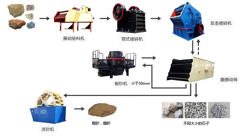 機制砂生產(chǎn)工藝流程