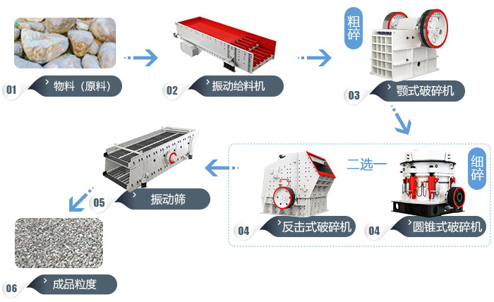 山石碎石機生產(chǎn)線