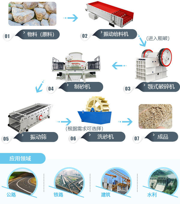 制砂生產(chǎn)線(xiàn)工藝流程